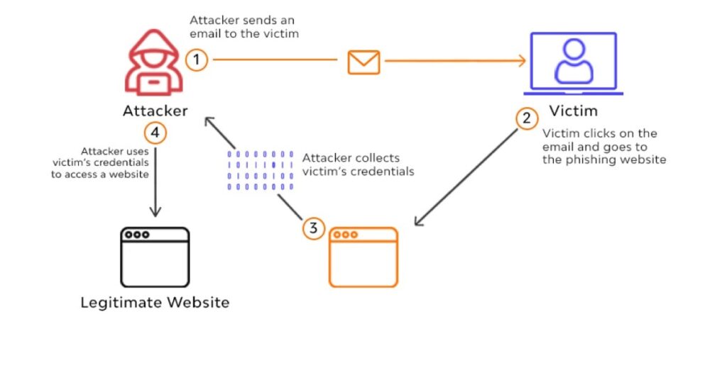 Understanding Phishing Attacks in Cybersecurity