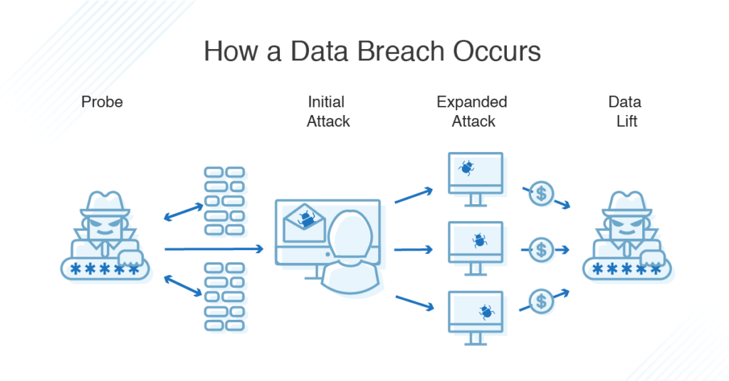 Data Breaches in Cybersecurity