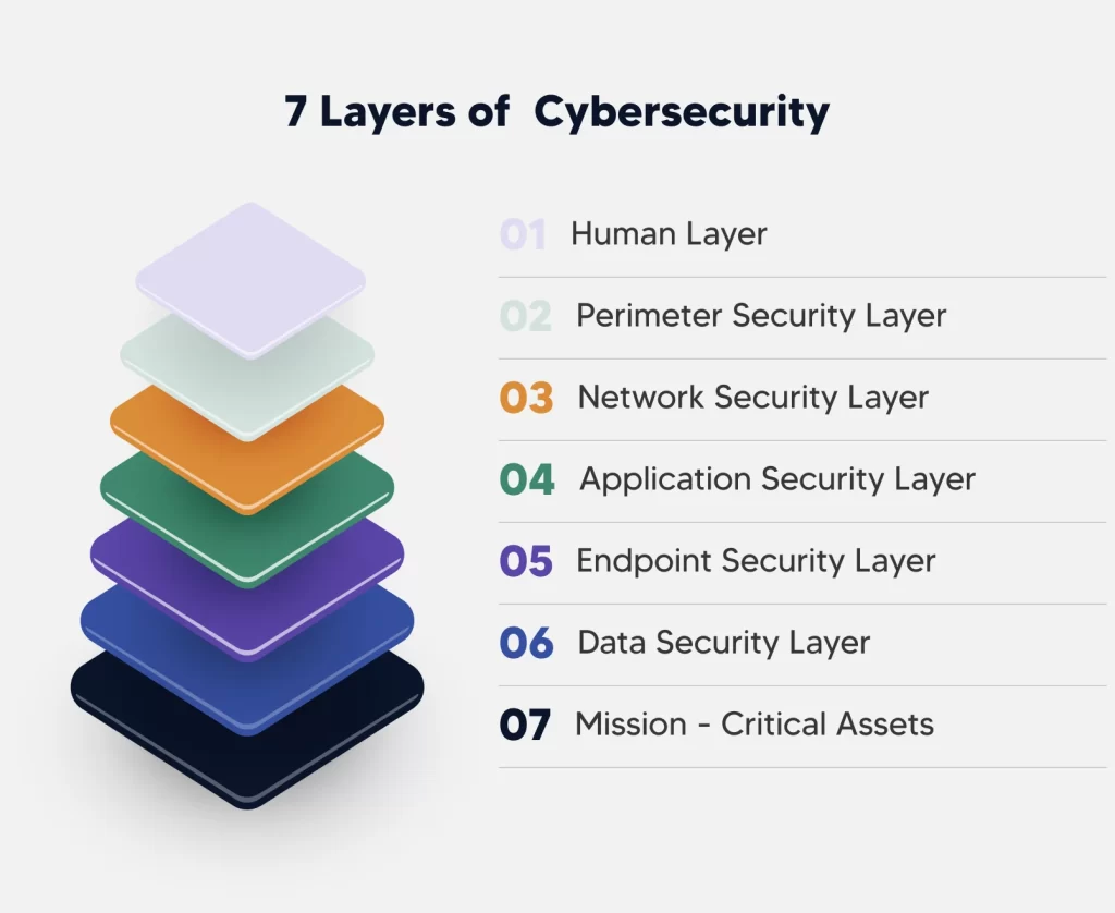 7 Layers of Cybersecurity