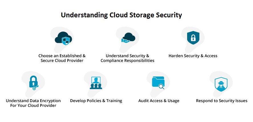 Understanding Cloud Storage Security