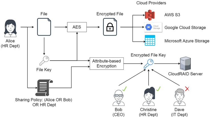 Access Control and Authentication Mechanisms