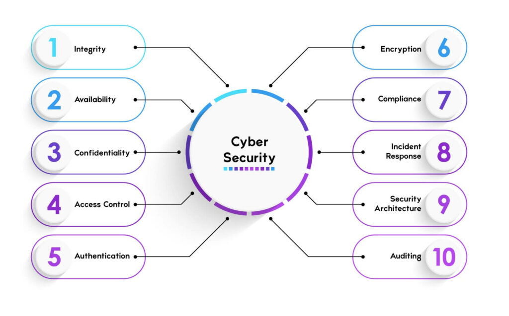 Key Elements of Cybersecurity: A Comprehensive Guide